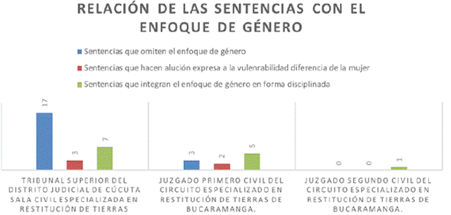 Relaci&oacute;n de las sentencias con el enfoque de g&eacute;nero.