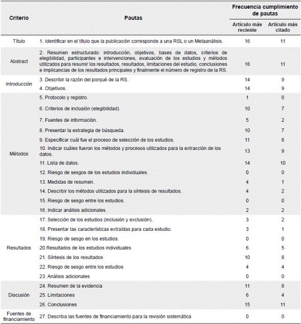 Cumplimiento de las pautas del estándar PRISMA por caracterización del artículo.