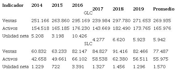 Comparaci&oacute;n de los indicadores de crecimiento promedio de la industria de l&aacute;cteos en Colombia (MM$)