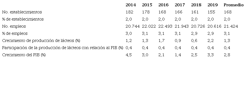 Elaboraci&oacute;n de l&aacute;cteos: establecimientos y empleos con relaci&oacute;n al sector manufacturero en Colombia (SMC) y producci&oacute;n con relaci&oacute;n al PIB.