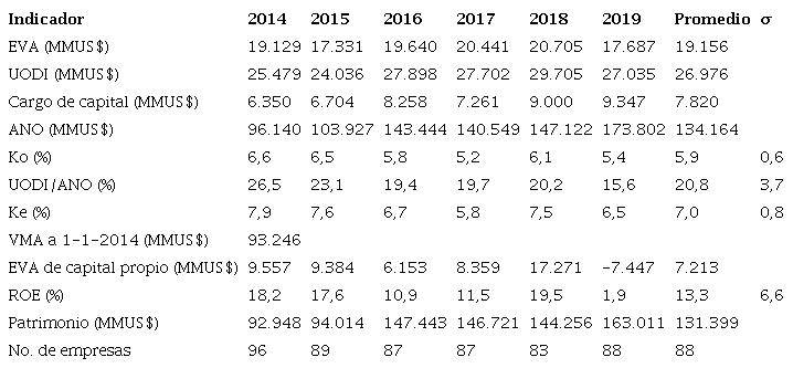 Indicadores promedio de la IAEUA.