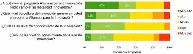 Impactos a nivel personal del programa Alianzas para la Innovaci&oacute;n.
