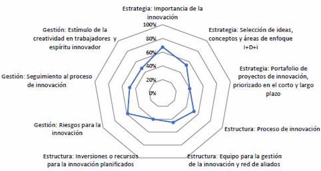 Brechas en estrategia, estructura y gesti&oacute;n de la innovaci&oacute;n.