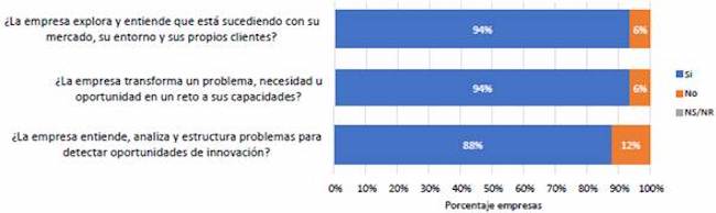 Detecci&oacute;n de oportunidades para la innovaci&oacute;n.