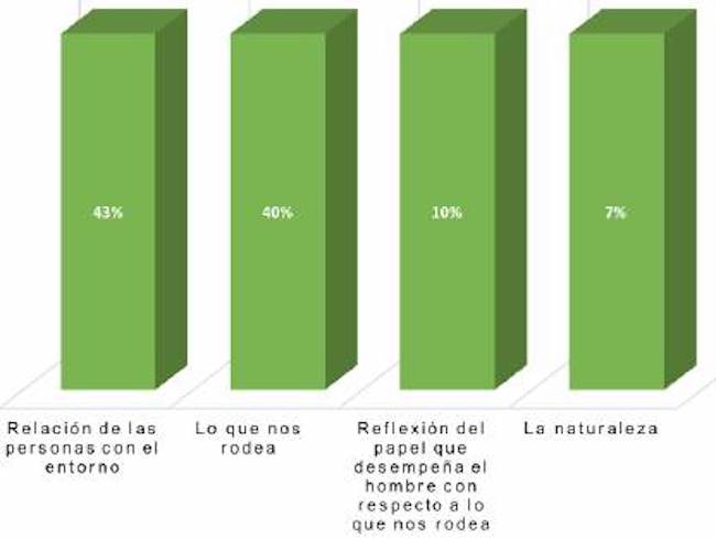 Concepciones de ambiente de los estudiantes de la educaci&oacute;n media de la IE Alfonso Builes Correa.