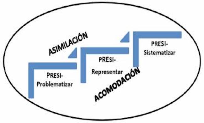 Integraci&oacute;n did&aacute;ctica PRESI y postulados piagetanos.