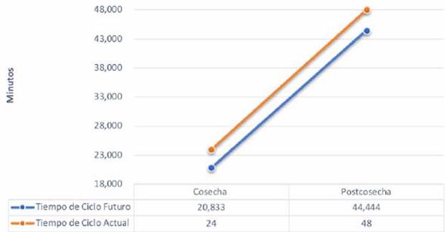 Tiempo de Ciclo comparativo entre VSM actual y futuro.