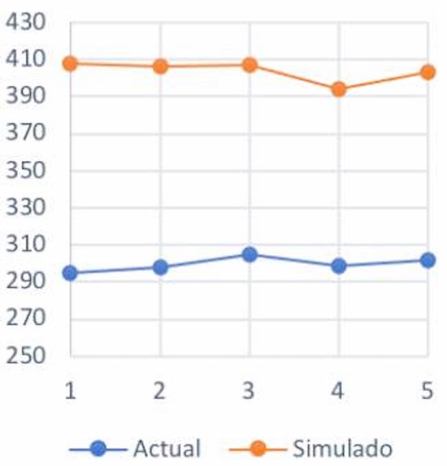 Comportamiento del Throughput actual vs simulación con mejoras en software Flexsim.