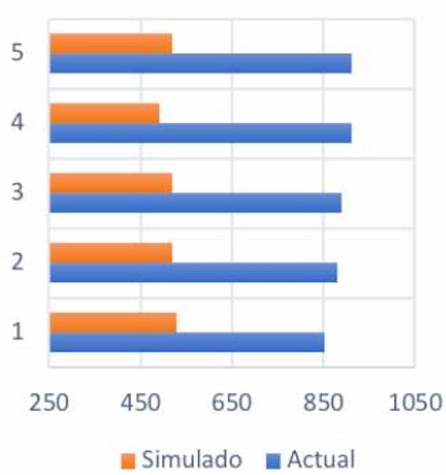 Comportamiento del inventario en proceso actual vs simulación con mejoras en software Flexsim.