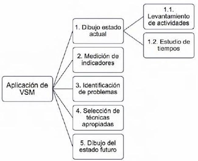 Metodología de Aplicación de mapa de cadena de valor (VSM).