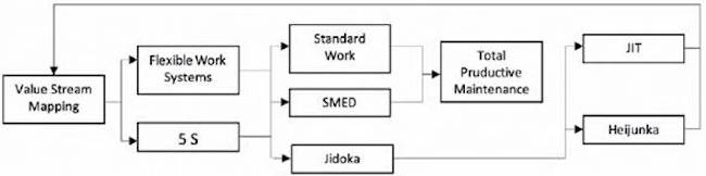 Herramientas del Lean Manufacturing.