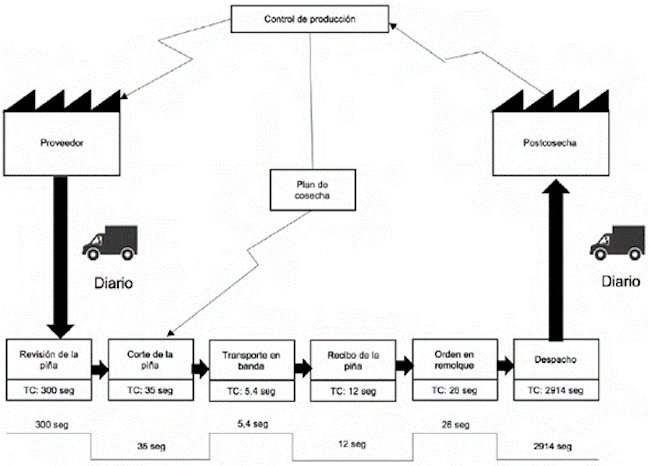 Mapa del Flujo de Valor Actual del proceso de cosecha.
