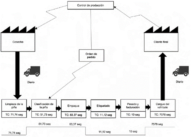 Mapa del Flujo de Valor Actual de postcosecha.
