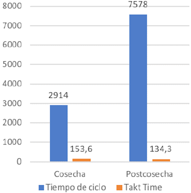 Tiempo de ciclo y Takt time de los procesos de cosecha y postcosecha en la situación actual.