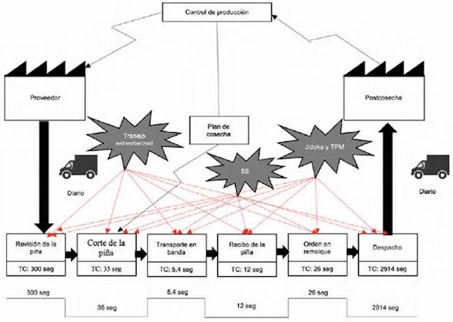 Mapa de Flujo de Valor futuro del proceso de cosecha.