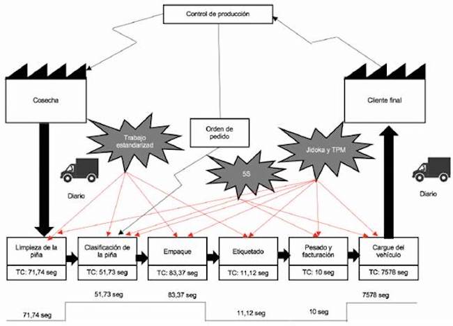 Mapa de Flujo de Valor Futuro del proceso de Postcosecha.