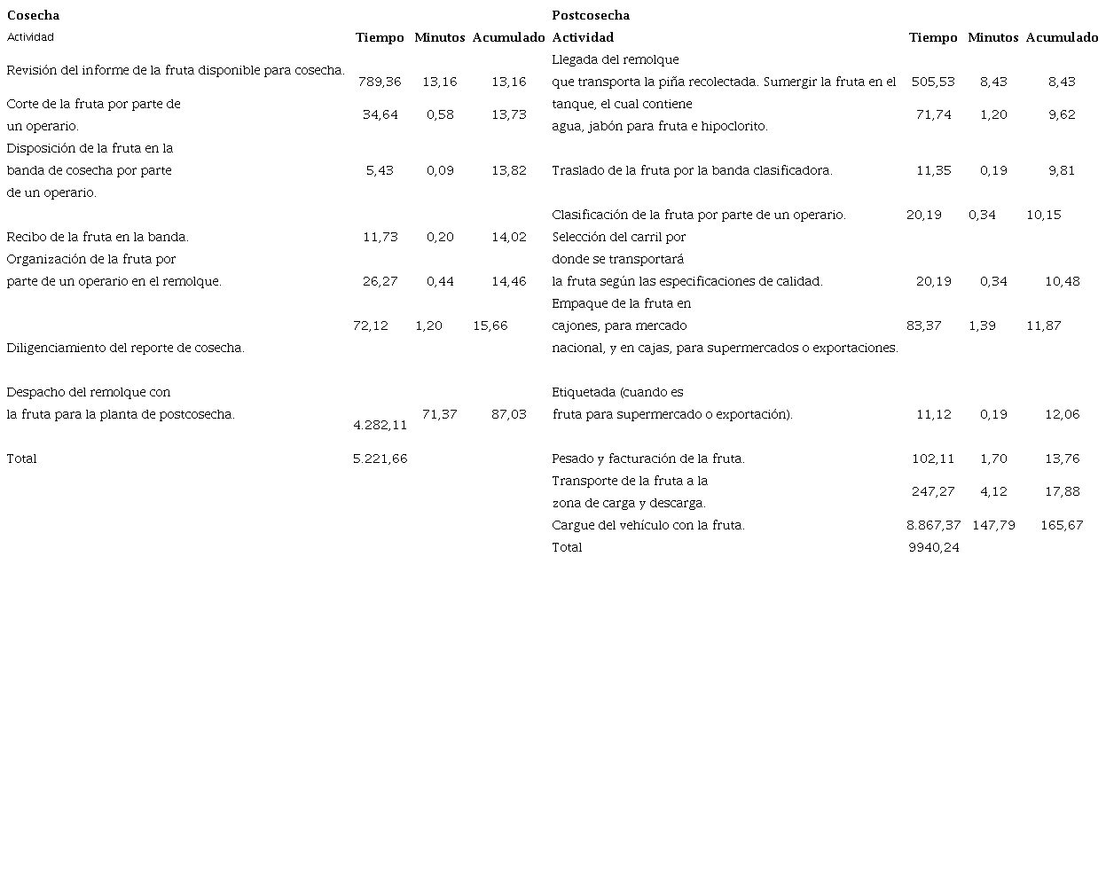 Resumen de los tiempos de las actividades de los procesos de cosecha y postcosecha.