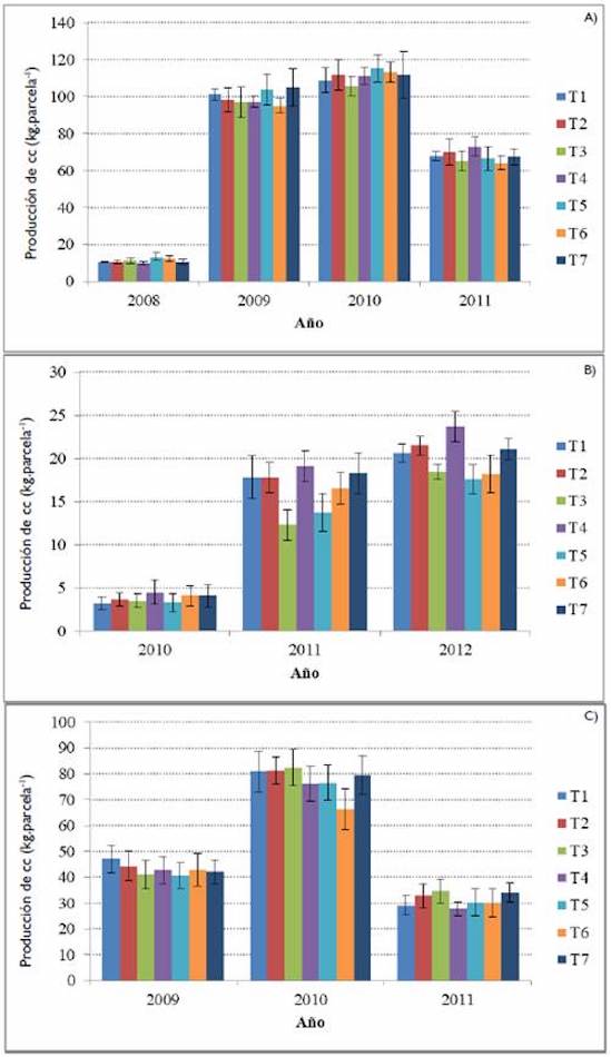 Producci&oacute;n anual de caf&eacute; cereza (cc) en respuesta a dosis y formas de aplicaci&oacute;n de zinc. A) EE El Rosario, B) FC El Troje, C) CE Jorge Villamil. Las barras de error corresponden al error est&aacute;ndar.