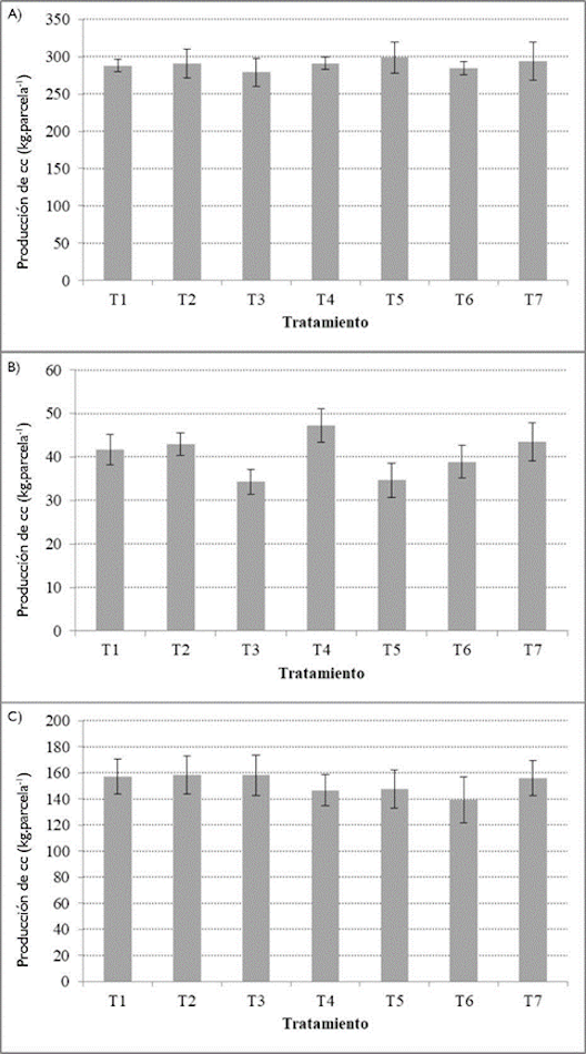 Producci&oacute;n acumulada de caf&eacute; cereza (cc) en respuesta a dosis y formas de aplicaci&oacute;n de zinc. A) EE El Rosario, B) FC El Troje, C) CE Jorge Villamil. Las barras de error corresponden al error est&aacute;ndar.