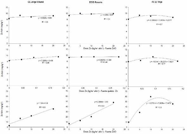 Concentraci&oacute;n de zinc foliar y contenido en el suelo en respuesta a dosis de Zn aplicado en forma foliar y ed&aacute;fica.