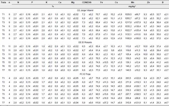 Valores promedio y de error est&aacute;ndar de los contenidos foliares con relaci&oacute;n a los tratamientos.