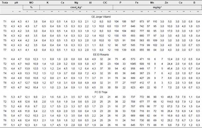 Resultados de los an&aacute;lisis de suelos al inicio antes de aplicar los tratamientos (*) y cuatro a&ntilde;os despu&eacute;s (**).