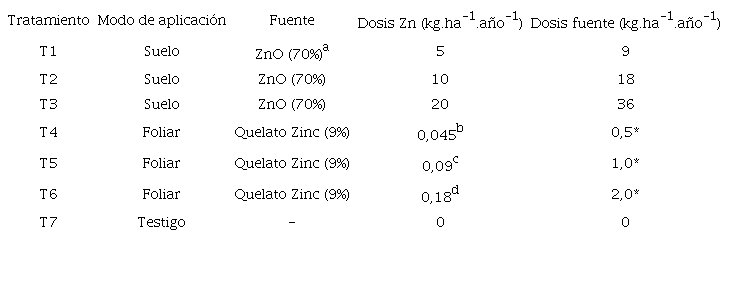 Descripci&oacute;n de los tratamientos.