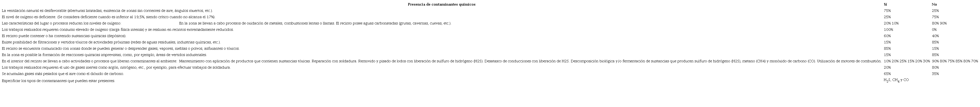 Determinación del riesgo por exposición a agentes químicos.