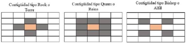 Tipos de contig&uuml;idad