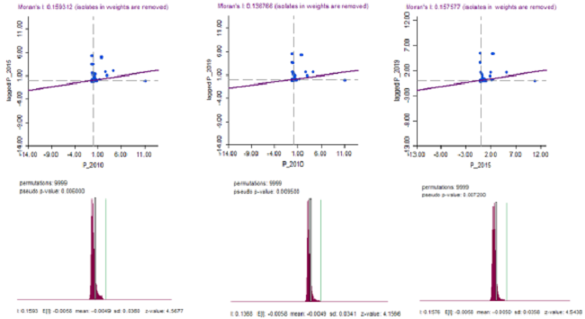 Indice de Moran bivariado del recaudo promedio del impuesto predial por anos 2010-2015, 2010-2019, 2015-2019. 