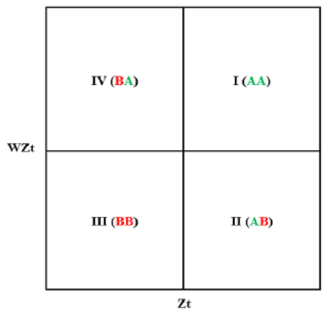 Diagrama de dispersion de Moran