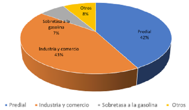 Participaci&oacute;n promedio de los impuestos en los ingresos tributarios de la ciudad de Cartagena en el periodo 2000-2019
