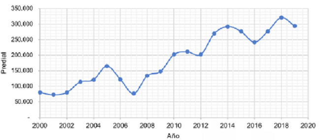 Evoluci&oacute;n del recaudo del impuesto predial en la ciudad de Cartagena en el periodo 2000-2019