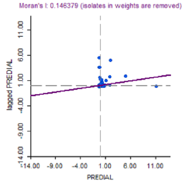 Diagrama de dispersi&oacute;n de Moran univariado del pago promedio del impuesto predial por barrios en el periodo 2010-2019