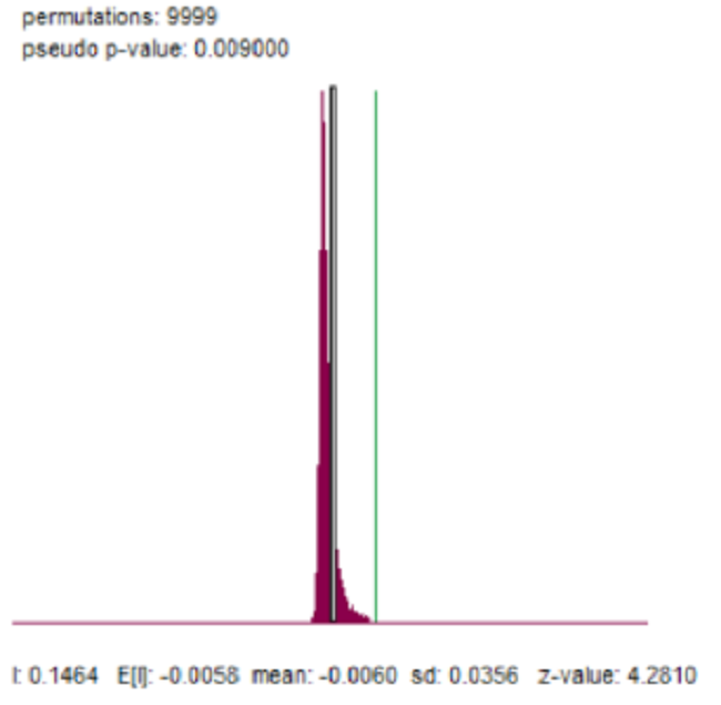 Prueba de significancia del &iacute;ndice de Moran univariado