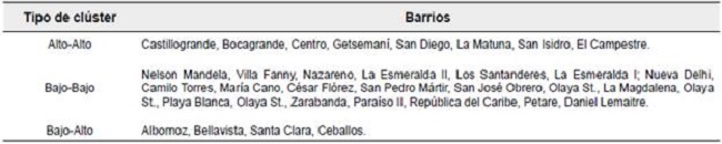 Clasificaci&oacute;n de los barrios de Cartagena por cl&uacute;steres de pago