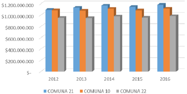 Proyeccion presupuestal de las comunas 21, 10 y 22
