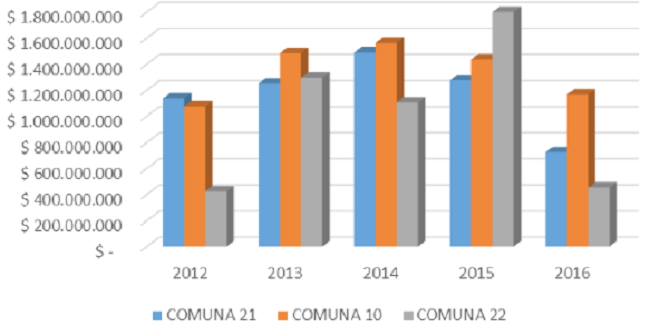 Ejecución presupuestal de las comunas 21, 10 y 22