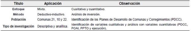 Marco metodológico para el análisis finanzas públicas, comunas 21, 10 y 22