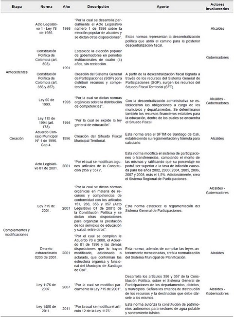 Matriz de síntesis del Situado Fiscal Municipal de Santiago de Cali