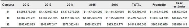 Proyeccion presupuestal de las comunas 21, 10 y 22, periodo 2012-2015 (millones de pesos COP)