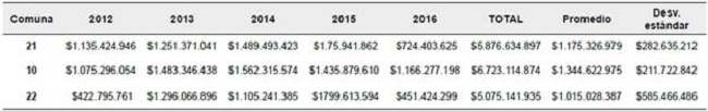 Presupuesto ejecutado en las comunas 21, 10 y 22, periodo 2012-2015