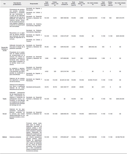 Análisis de impacto de los recursos invertidos por el SFTM en las comunas 21, 10 y 22, en términos de población