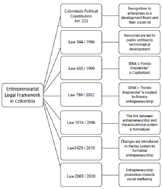 Entrepreneurial culture legal basis