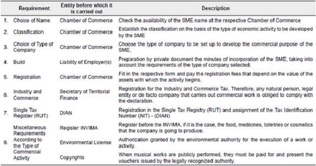 Operational Framework for SMEs