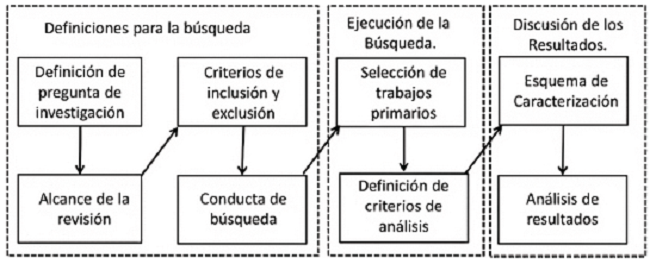 Proceso del mapeo sistem&aacute;tico