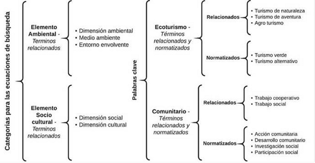 Categorias para las ecuaciones de b&uacute;squeda