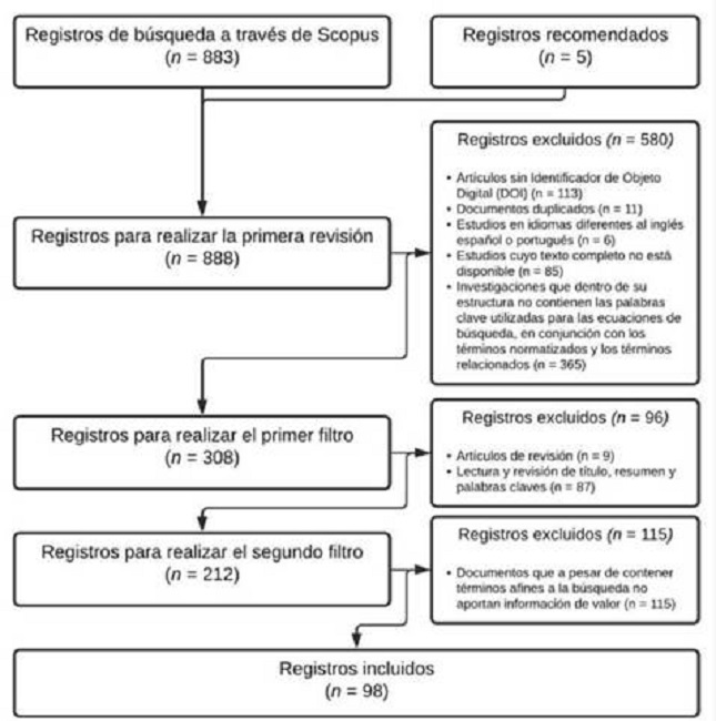 Diagrama de flujo que sintetiza la revisi&oacute;n sistem&aacute;tica y bibliogr&aacute;fica