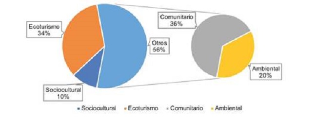 Porcentaje de documentos en las categorias establecidas. 