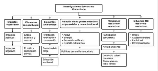 Componentes socioculturales y ambientales del ecoturismo. 